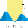 Steamboat Slough tide chart for Sunday, May 1, 2022