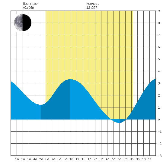 Steamboat Slough tide chart for Sunday, May 22, 2022