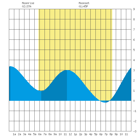 Steamboat Slough tide chart for Monday, May 23, 2022