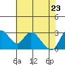 Steamboat Slough tide chart for Monday, May 23, 2022