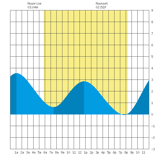Steamboat Slough tide chart for Tuesday, May 24, 2022