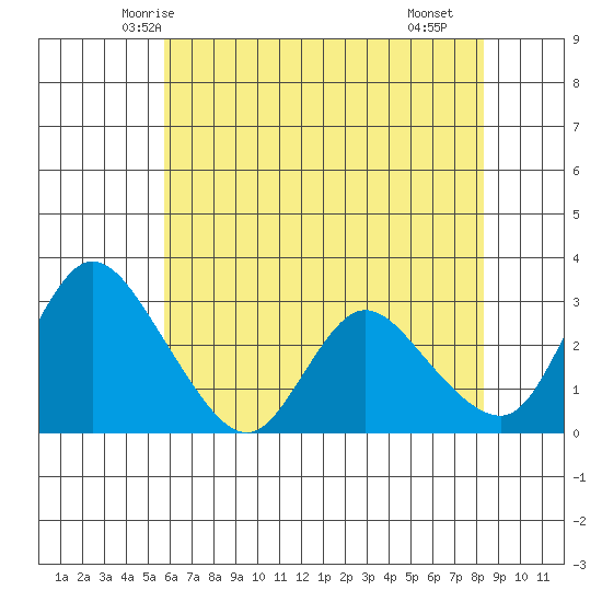 Steamboat Slough tide chart for Thursday, May 26, 2022