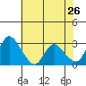 Steamboat Slough tide chart for Thursday, May 26, 2022