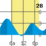Steamboat Slough tide chart for Saturday, May 28, 2022