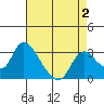 Steamboat Slough tide chart for Monday, May 2, 2022