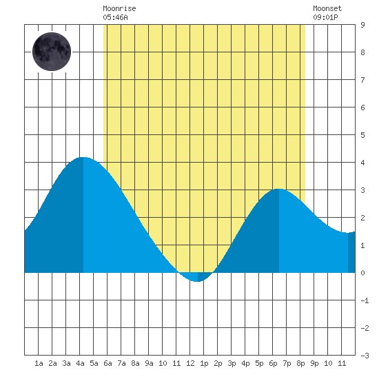 Steamboat Slough tide chart for Monday, May 30, 2022