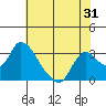 Steamboat Slough tide chart for Tuesday, May 31, 2022