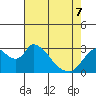 Steamboat Slough tide chart for Saturday, May 7, 2022