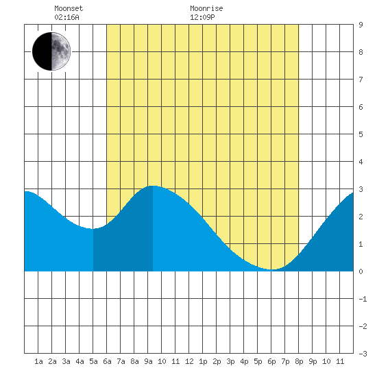 Steamboat Slough tide chart for Sunday, May 8, 2022