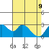 Steamboat Slough tide chart for Monday, May 9, 2022
