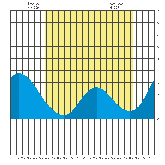 Steamboat Slough tide chart for Friday, June 10, 2022