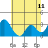 Steamboat Slough tide chart for Saturday, June 11, 2022