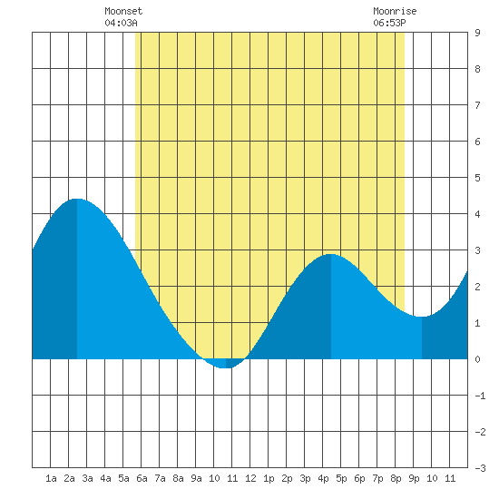 Steamboat Slough tide chart for Sunday, June 12, 2022