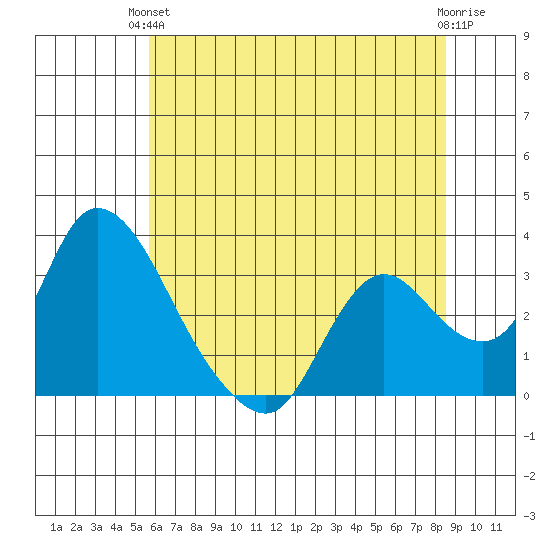 Steamboat Slough tide chart for Monday, June 13, 2022
