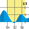 Steamboat Slough tide chart for Monday, June 13, 2022