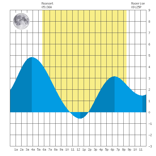 Steamboat Slough tide chart for Tuesday, June 14, 2022