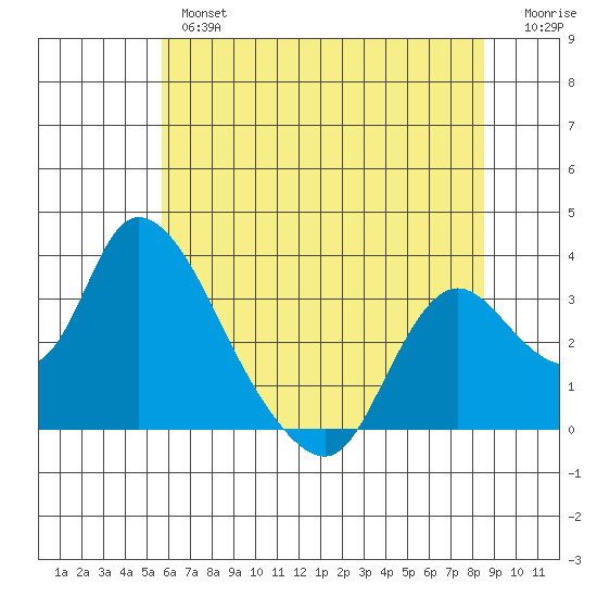 Steamboat Slough tide chart for Wednesday, June 15, 2022