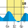 Steamboat Slough tide chart for Saturday, June 18, 2022