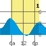 Steamboat Slough tide chart for Wednesday, June 1, 2022