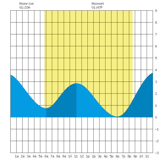 Steamboat Slough tide chart for Tuesday, June 21, 2022