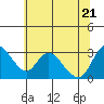 Steamboat Slough tide chart for Tuesday, June 21, 2022
