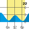 Steamboat Slough tide chart for Wednesday, June 22, 2022