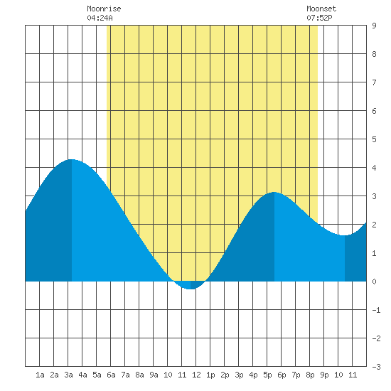 Steamboat Slough tide chart for Monday, June 27, 2022