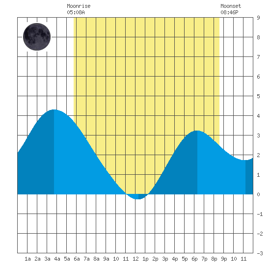 Steamboat Slough tide chart for Tuesday, June 28, 2022