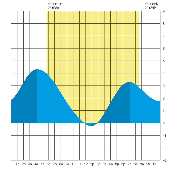 Steamboat Slough tide chart for Wednesday, June 29, 2022