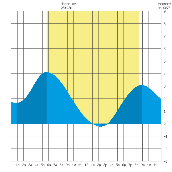 Steamboat Slough tide chart for Thursday, June 2, 2022