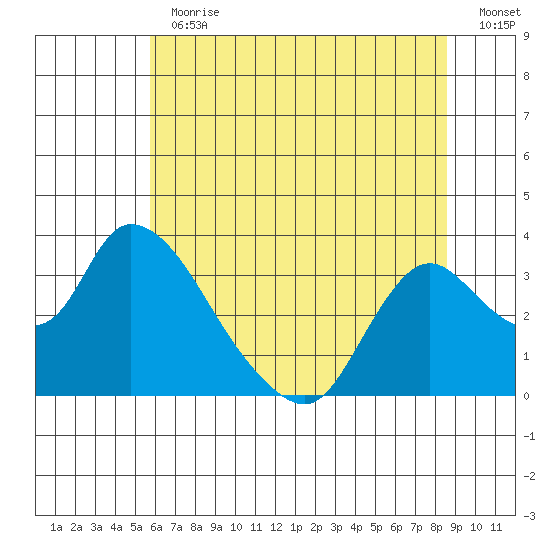 Steamboat Slough tide chart for Thursday, June 30, 2022