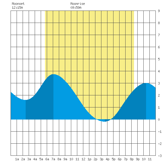 Steamboat Slough tide chart for Saturday, June 4, 2022