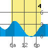 Steamboat Slough tide chart for Saturday, June 4, 2022