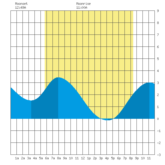 Steamboat Slough tide chart for Sunday, June 5, 2022