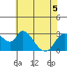 Steamboat Slough tide chart for Sunday, June 5, 2022