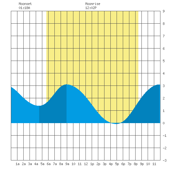 Steamboat Slough tide chart for Monday, June 6, 2022