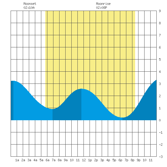 Steamboat Slough tide chart for Wednesday, June 8, 2022