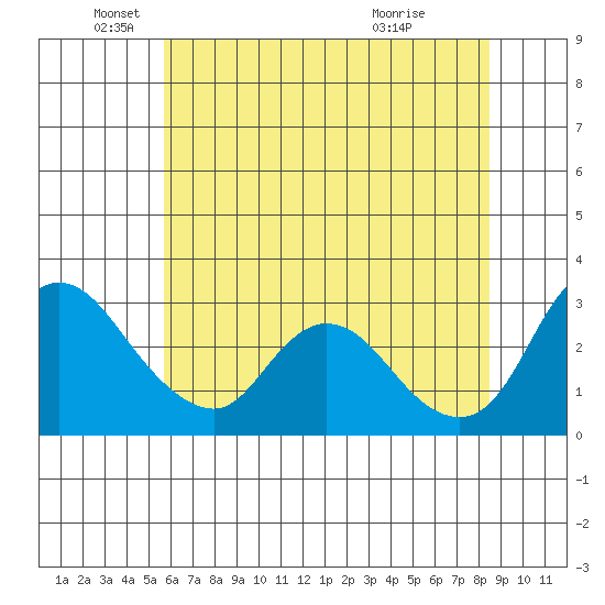 Steamboat Slough tide chart for Thursday, June 9, 2022