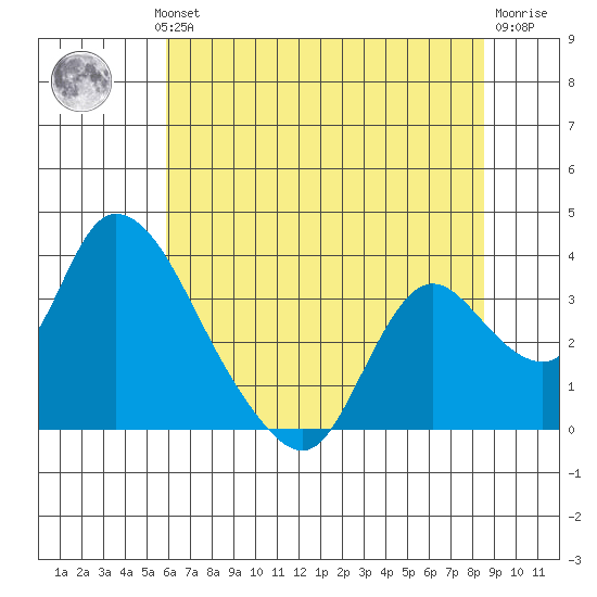 Steamboat Slough tide chart for Wednesday, July 13, 2022