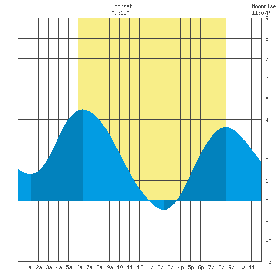 Steamboat Slough tide chart for Saturday, July 16, 2022