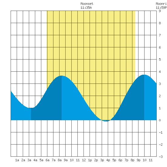 Steamboat Slough tide chart for Monday, July 18, 2022