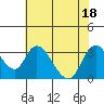 Steamboat Slough tide chart for Monday, July 18, 2022