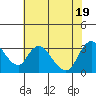 Steamboat Slough tide chart for Tuesday, July 19, 2022