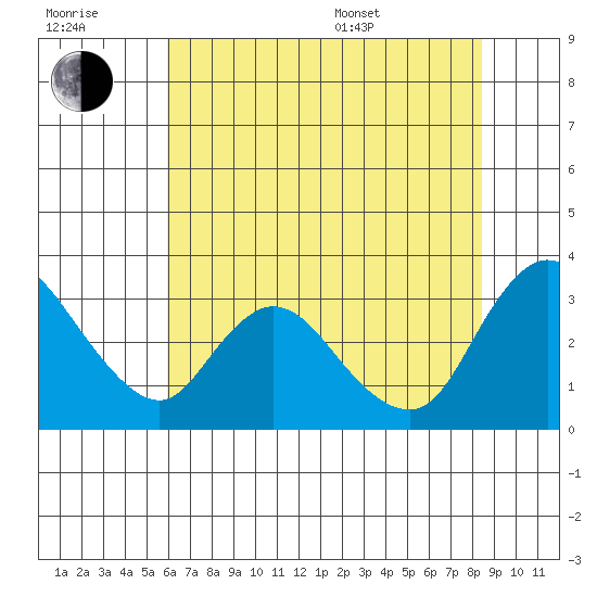 Steamboat Slough tide chart for Wednesday, July 20, 2022