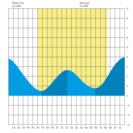 Steamboat Slough tide chart for Thursday, July 21, 2022