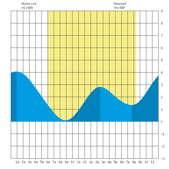 Steamboat Slough tide chart for Saturday, July 23, 2022