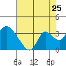 Steamboat Slough tide chart for Monday, July 25, 2022