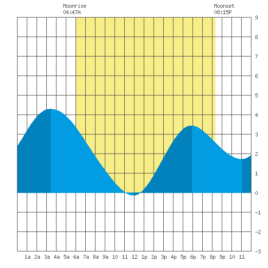 Steamboat Slough tide chart for Wednesday, July 27, 2022