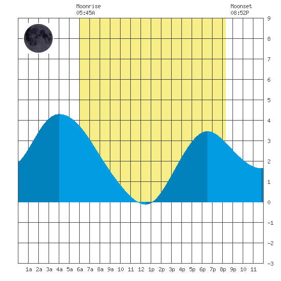 Steamboat Slough tide chart for Thursday, July 28, 2022