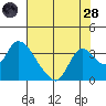 Steamboat Slough tide chart for Thursday, July 28, 2022